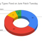 june-patch-tuesday:-’s-june-patchload-features-fixes-for-51-bugs,-including-a-zero-day-one